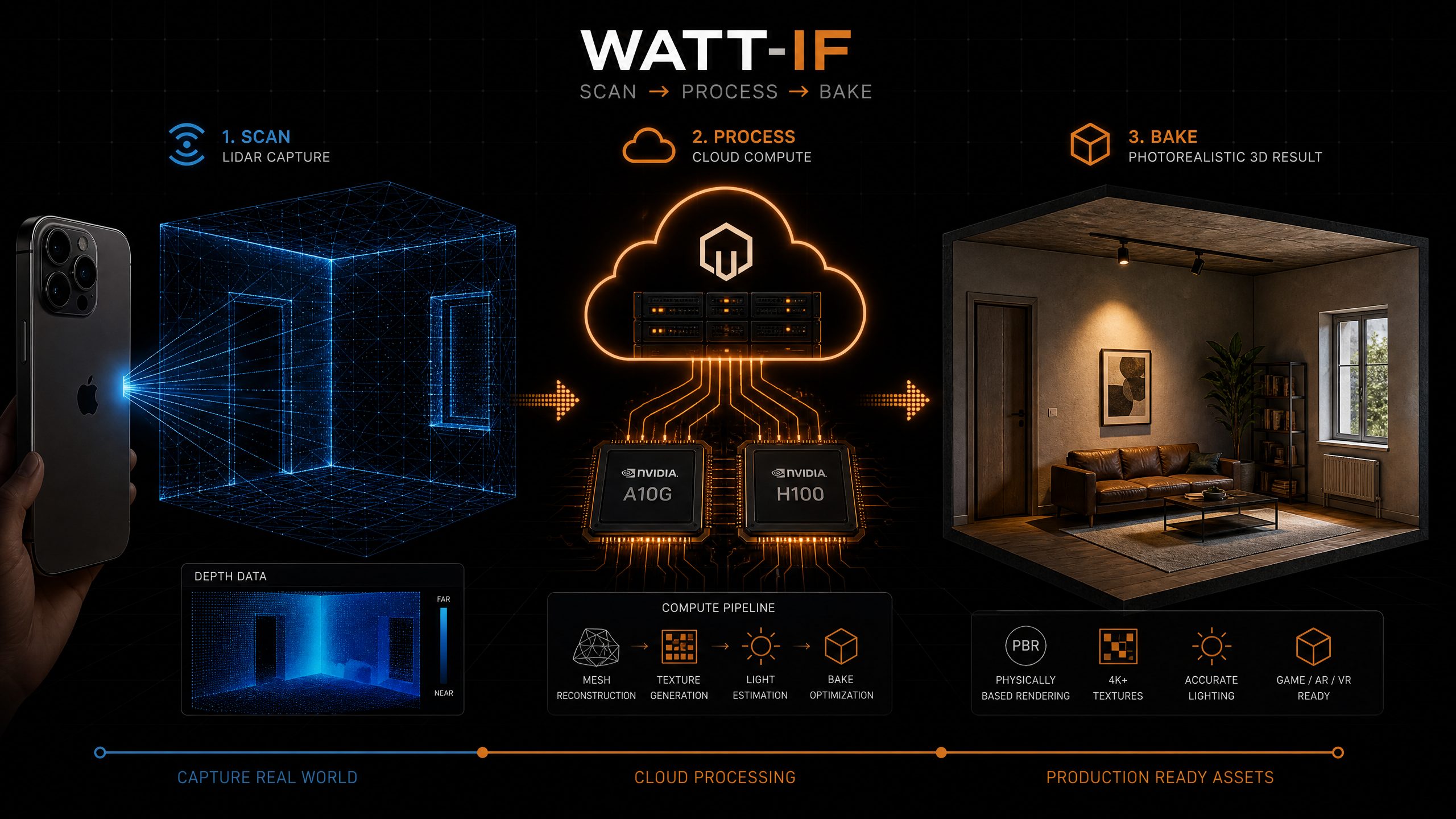 WATT-IF scan-to-bake pipeline: iPhone LiDAR capture, cloud upload, GPU mesh reconstruction, and sandbox relight